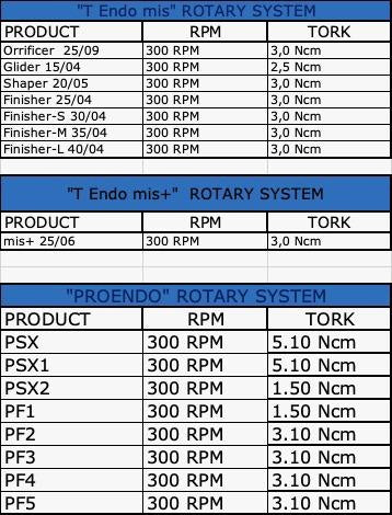 PROENDO Sistem rotativ F3 - Pro-taper, DENTAC - imaginea 5